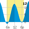 Millbridge tide chart for Friday, August 12, 2022