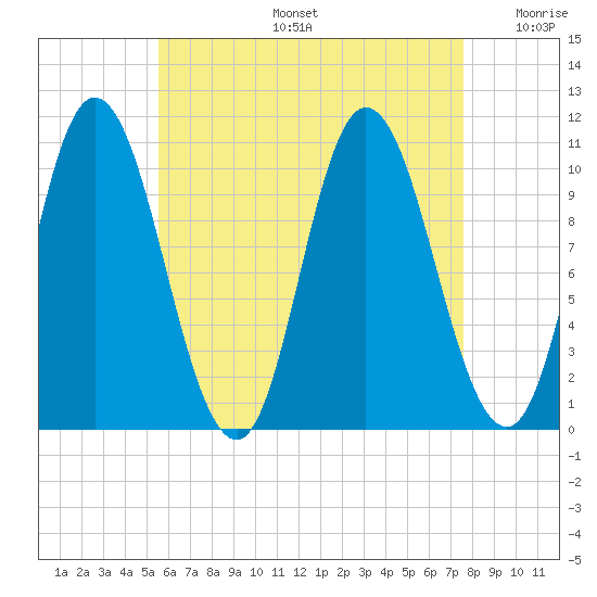 Millbridge tide chart for Tuesday, August 16, 2022