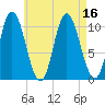 Millbridge tide chart for Tuesday, August 16, 2022
