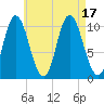 Millbridge tide chart for Wednesday, August 17, 2022