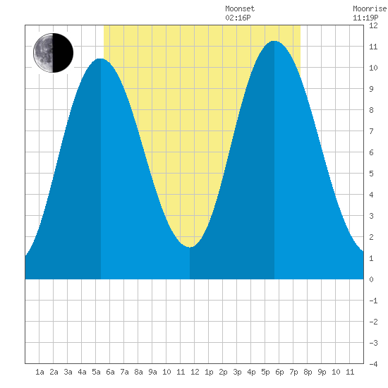 Millbridge tide chart for Friday, August 19, 2022