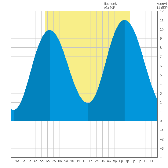 Millbridge tide chart for Saturday, August 20, 2022