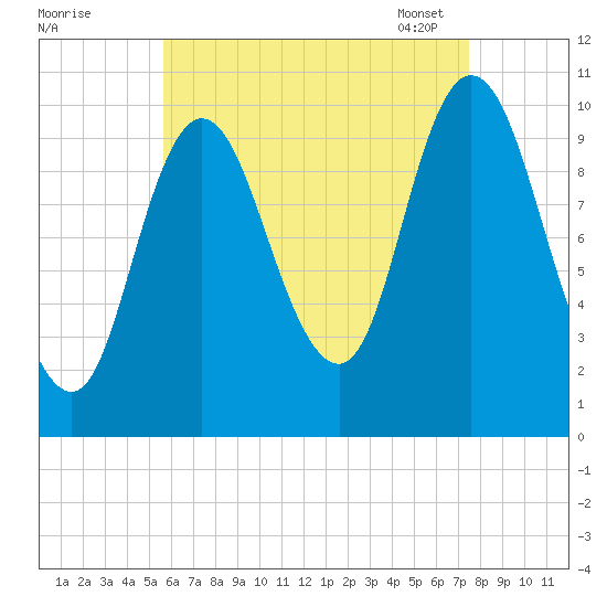 Millbridge tide chart for Sunday, August 21, 2022