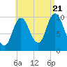 Millbridge tide chart for Sunday, August 21, 2022