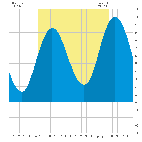 Millbridge tide chart for Monday, August 22, 2022