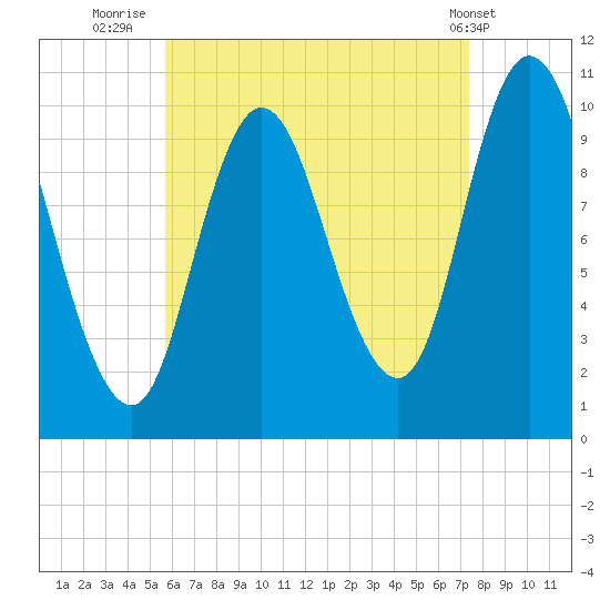 Millbridge tide chart for Wednesday, August 24, 2022
