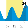 Millbridge tide chart for Wednesday, August 24, 2022