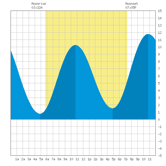 Millbridge tide chart for Thursday, August 25, 2022