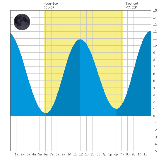 Millbridge tide chart for Saturday, August 27, 2022
