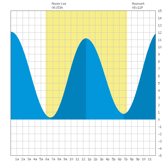 Millbridge tide chart for Sunday, August 28, 2022