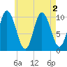 Millbridge tide chart for Tuesday, August 2, 2022