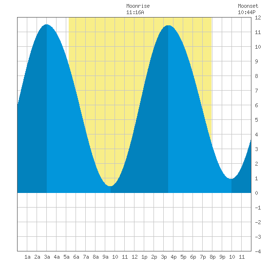 Millbridge tide chart for Wednesday, August 3, 2022