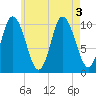 Millbridge tide chart for Wednesday, August 3, 2022
