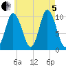 Millbridge tide chart for Friday, August 5, 2022