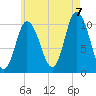 Millbridge tide chart for Sunday, August 7, 2022