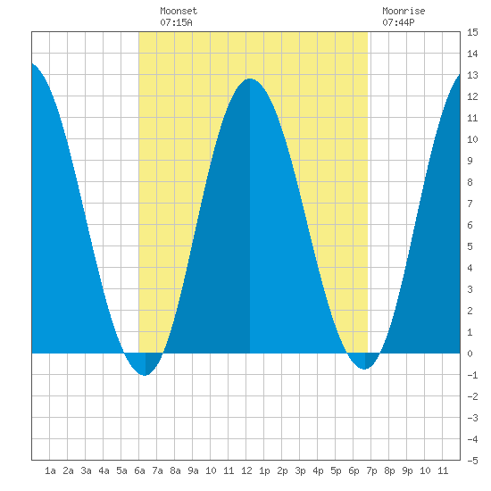 Millbridge tide chart for Sunday, September 11, 2022