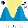 Millbridge tide chart for Saturday, September 17, 2022