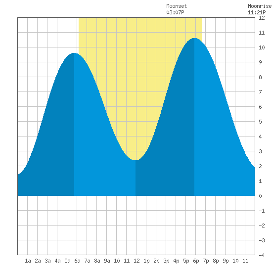 Millbridge tide chart for Sunday, September 18, 2022