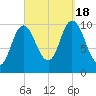 Millbridge tide chart for Sunday, September 18, 2022