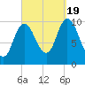 Millbridge tide chart for Monday, September 19, 2022