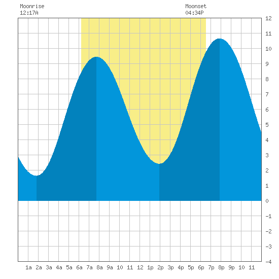 Millbridge tide chart for Tuesday, September 20, 2022