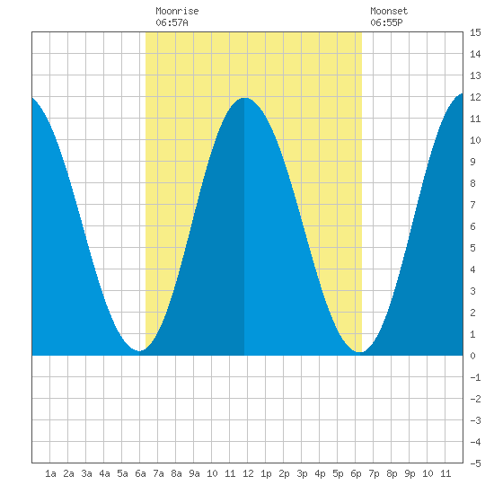 Millbridge tide chart for Monday, September 26, 2022
