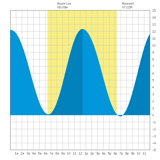 Millbridge tide chart for Tuesday, September 27, 2022