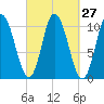 Millbridge tide chart for Tuesday, September 27, 2022