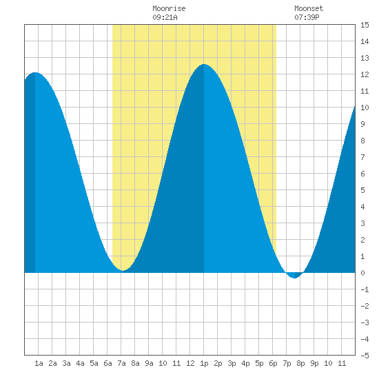Millbridge tide chart for Wednesday, September 28, 2022