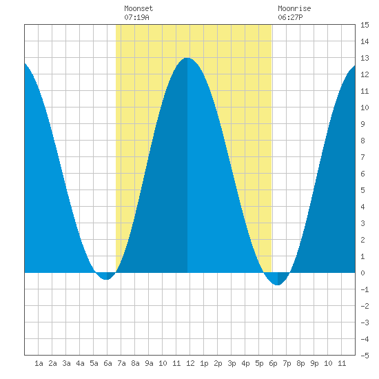 Millbridge tide chart for Monday, October 10, 2022