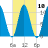 Millbridge tide chart for Monday, October 10, 2022