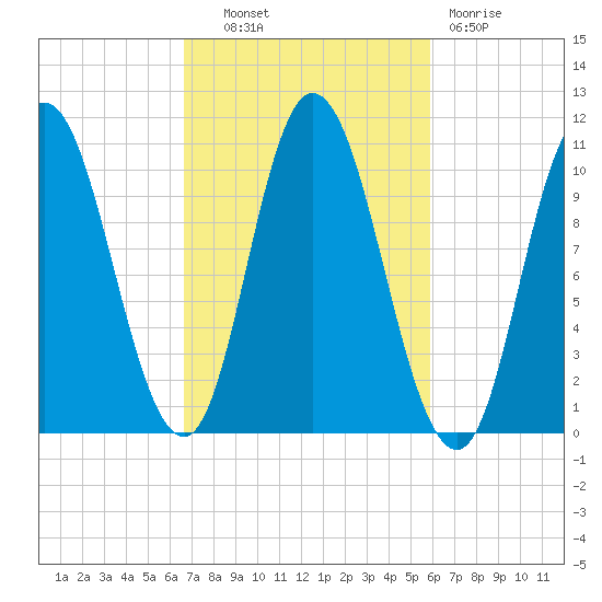 Millbridge tide chart for Tuesday, October 11, 2022