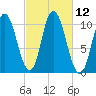 Millbridge tide chart for Wednesday, October 12, 2022