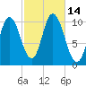 Millbridge tide chart for Friday, October 14, 2022
