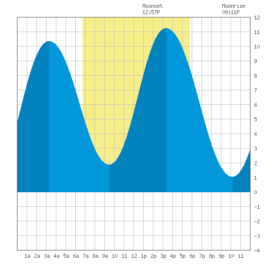 Millbridge tide chart for Saturday, October 15, 2022