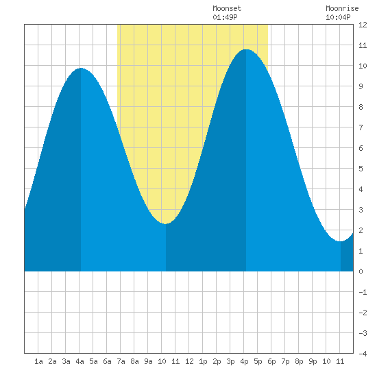 Millbridge tide chart for Sunday, October 16, 2022