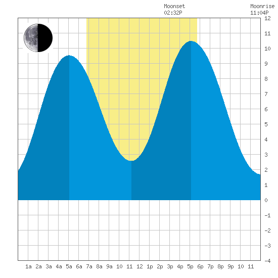 Millbridge tide chart for Monday, October 17, 2022
