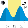 Millbridge tide chart for Monday, October 17, 2022