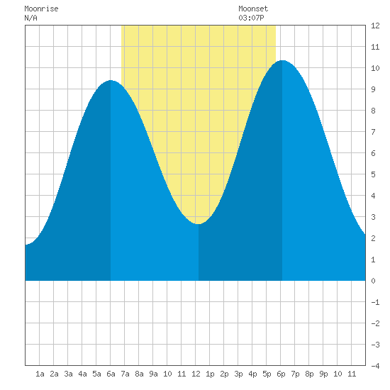 Millbridge tide chart for Tuesday, October 18, 2022