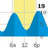 Millbridge tide chart for Wednesday, October 19, 2022