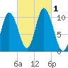 Millbridge tide chart for Saturday, October 1, 2022