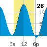 Millbridge tide chart for Wednesday, October 26, 2022