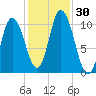 Millbridge tide chart for Sunday, October 30, 2022