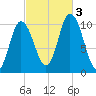 Millbridge tide chart for Monday, October 3, 2022