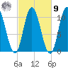 Millbridge tide chart for Sunday, October 9, 2022