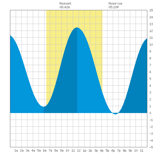 Millbridge tide chart for Thursday, November 10, 2022