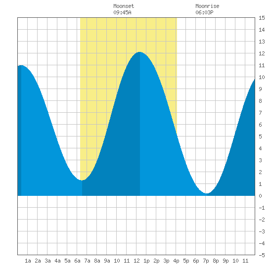 Millbridge tide chart for Friday, November 11, 2022