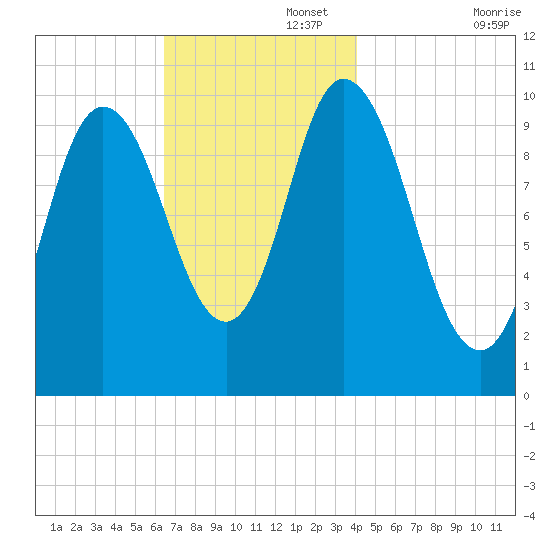 Millbridge tide chart for Tuesday, November 15, 2022