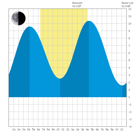 Millbridge tide chart for Wednesday, November 16, 2022