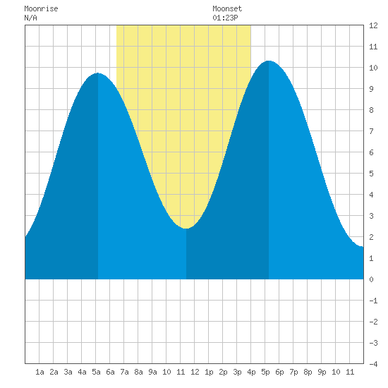 Millbridge tide chart for Thursday, November 17, 2022